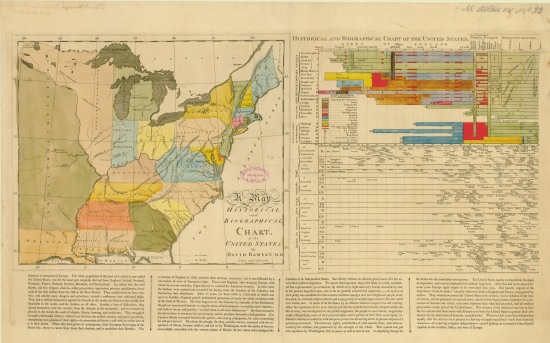 Ramsay's Historical and Biographical Chart of the United States (1810)