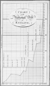 A chart from Playfair's A Commercial and Political Atlas (1786)